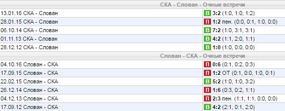 Статистика личных встреч