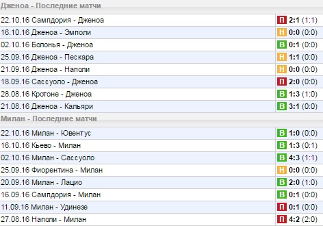 Статистика последних игр