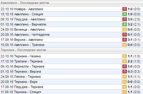 Статистика последних игр