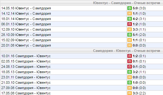 Статистика личных встреч
