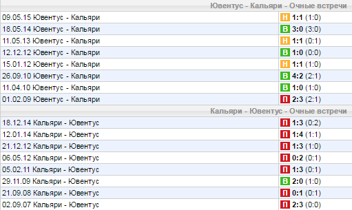 Статистика личных встреч