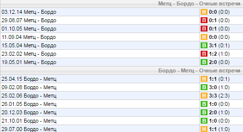 Статистика личных встреч