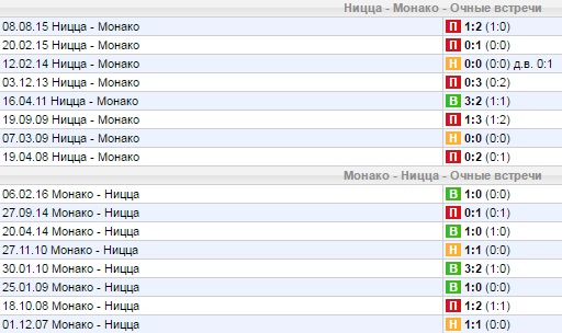 Статистика личных встреч