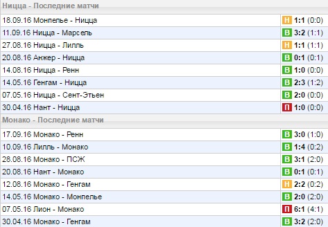 Статистика последних игр