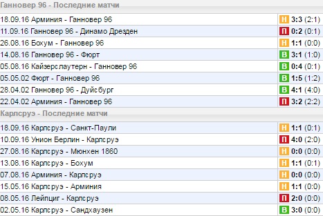 Статистика последних игр