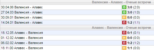 Статистика личных встреч