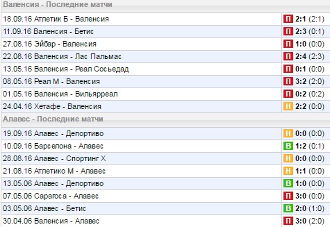 Статистика последних игр