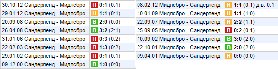 Статистика личных встреч