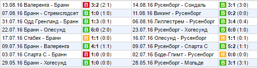Статистика последних игр
