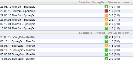Статистика личных встреч