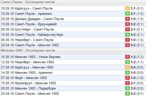 Статистика последних игр