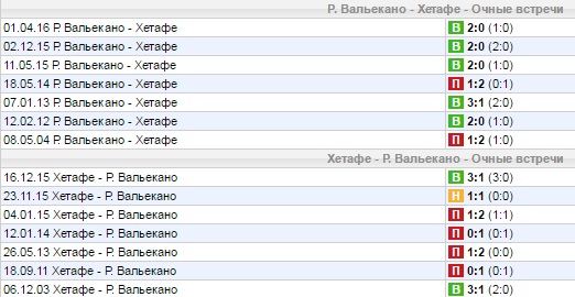 Статистика личных встреч