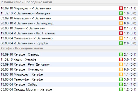 Статистика последних игр