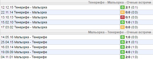 Статистика личных встреч
