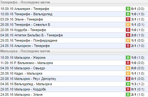 Статистика последних игр