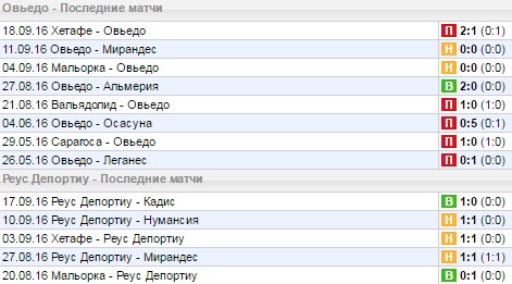 Статистика последних игр