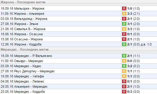 Статистика последних игр