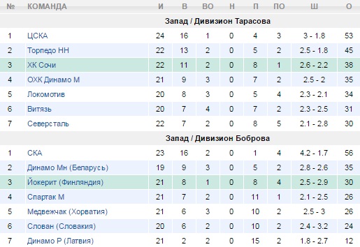 Турнирная таблица