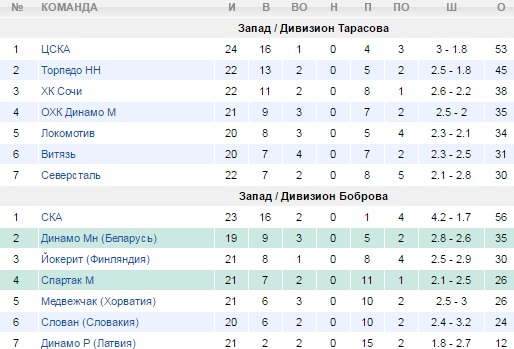 Турнирная таблица