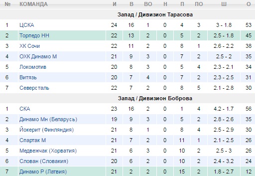 Турнирная таблица