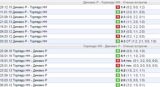 Статистика личных встреч