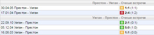 Статистика личных встреч
