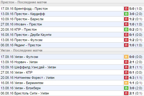 Статистика последних игр