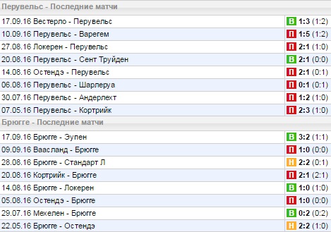 Статистика последних игр