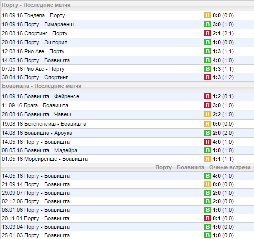 Статистика последних игр