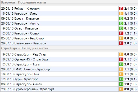 Статистика последних игр