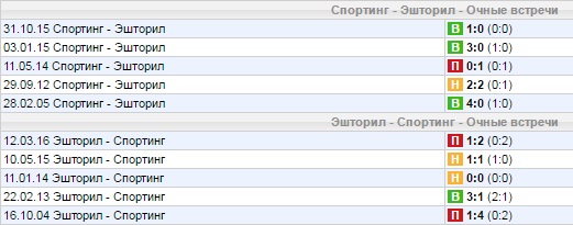 Статистика личных встреч