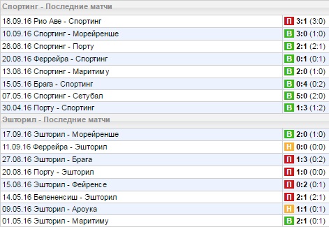 Статистика последних игр