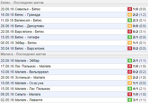 Статистика последних игр