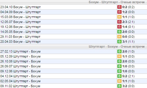 Статистика личных встреч