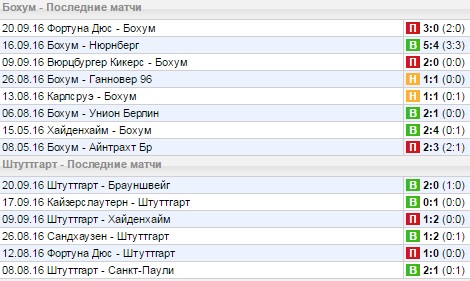 Статистика последних игр