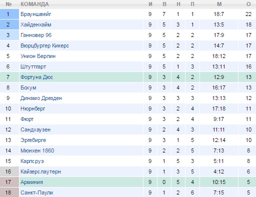 Турнирная таблица