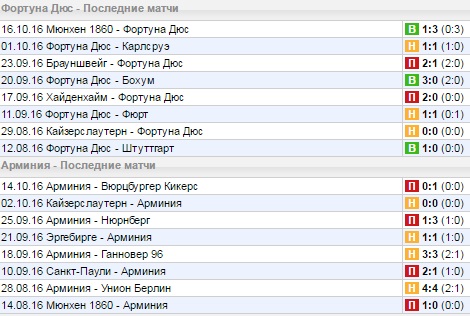 Статистика последних игр