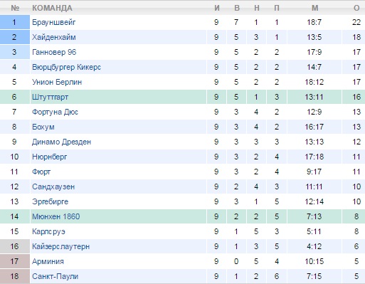 Турнирная таблица