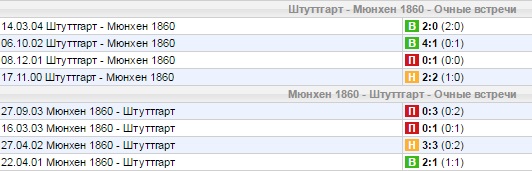 Статистика личных встреч