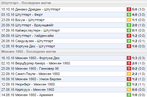 Статистика последних игр