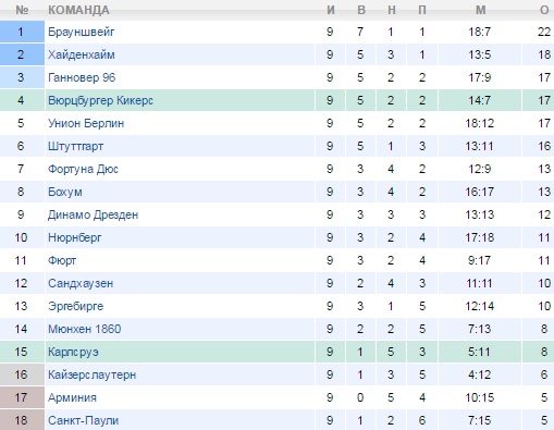 Турнирная таблица