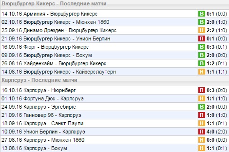 Статистика последних игр