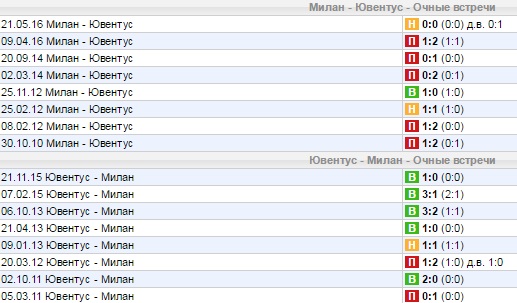 Статистика личных встреч