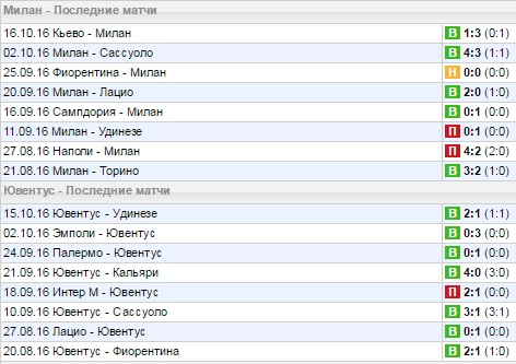 Статистика последних игр