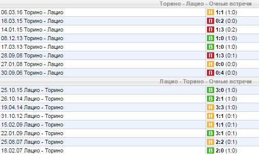 Статистика личных встреч
