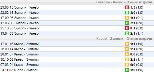 Статистика личных встреч