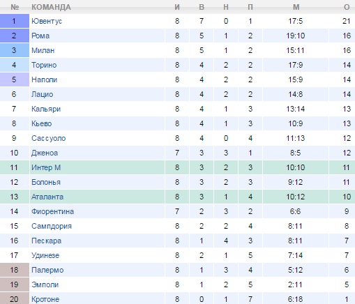 Турнирная таблица