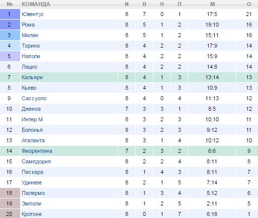 Турнирная таблица
