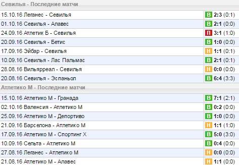 Статистика последних игр
