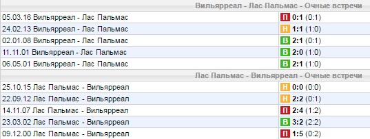 Статистика личных встреч